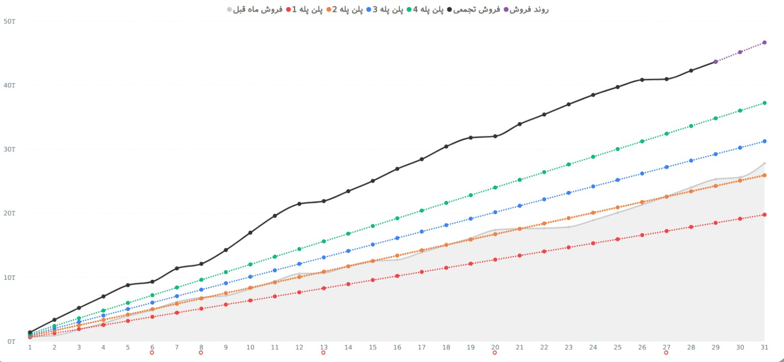 Sales plan and performance chart